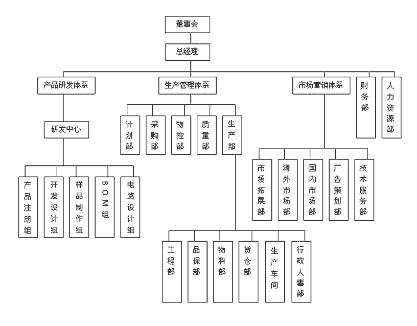 董事會領(lǐng)導(dǎo)下總經(jīng)理負(fù)責(zé)制,公司下設(shè)產(chǎn)品研發(fā)體系,產(chǎn)品管理體系,市場營銷體系,財(cái)務(wù)部,人力資源部等部門